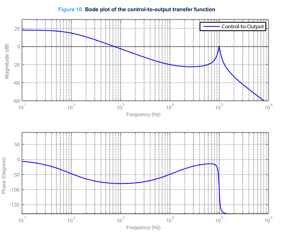 Ac sweep vs discount white noise bode plot