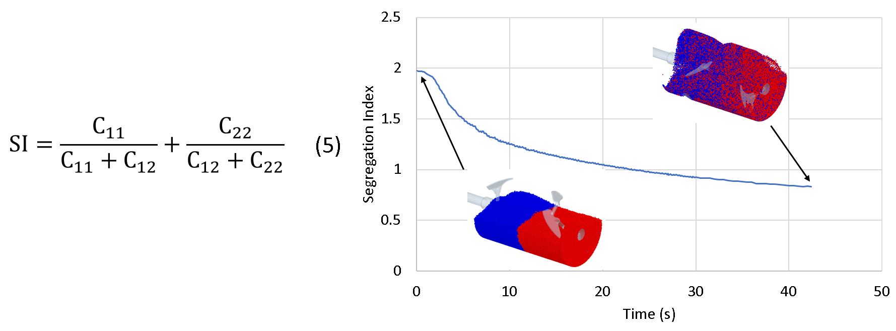 Temporal evolution of the Segregation Index in a paddle mixer
