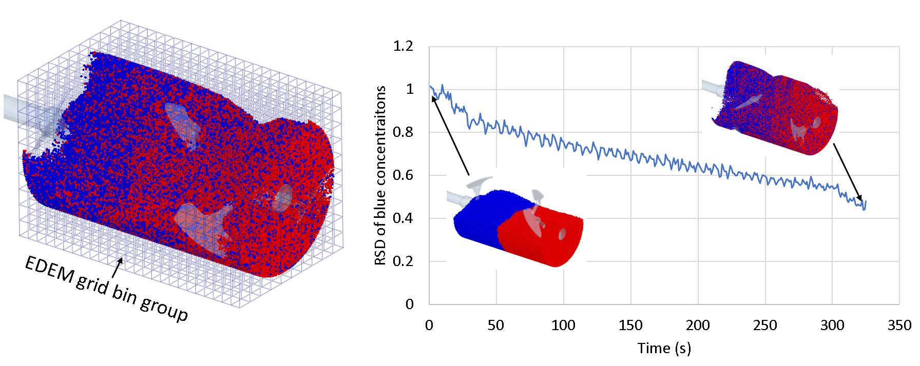 An EDEM grid bin group in a paddle mixer and the RSD evolution of the blue particle concentrations within the bins