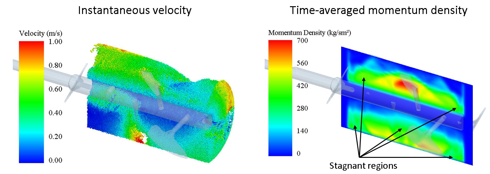 Instantaneous particle velocity and time-averaged momentum density field in a paddle mixer